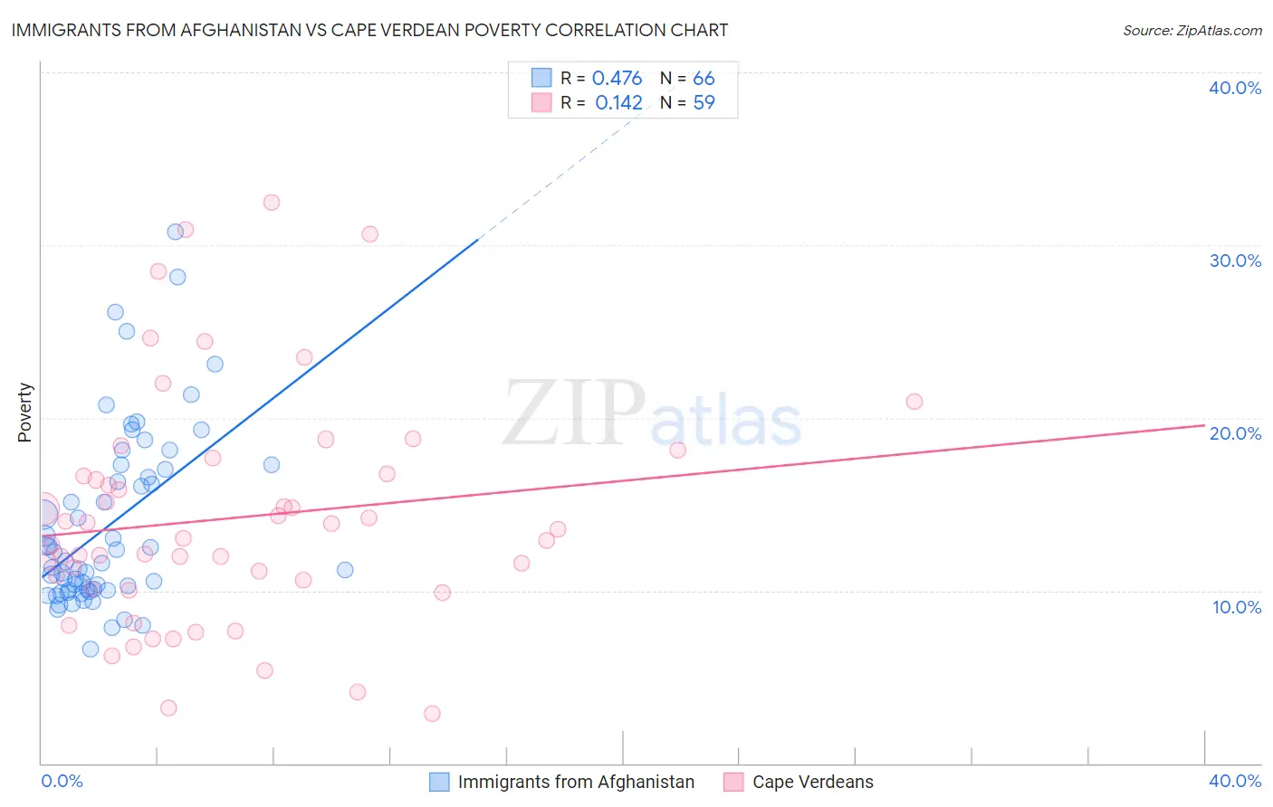 Immigrants from Afghanistan vs Cape Verdean Poverty