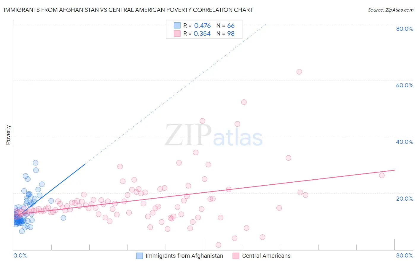 Immigrants from Afghanistan vs Central American Poverty