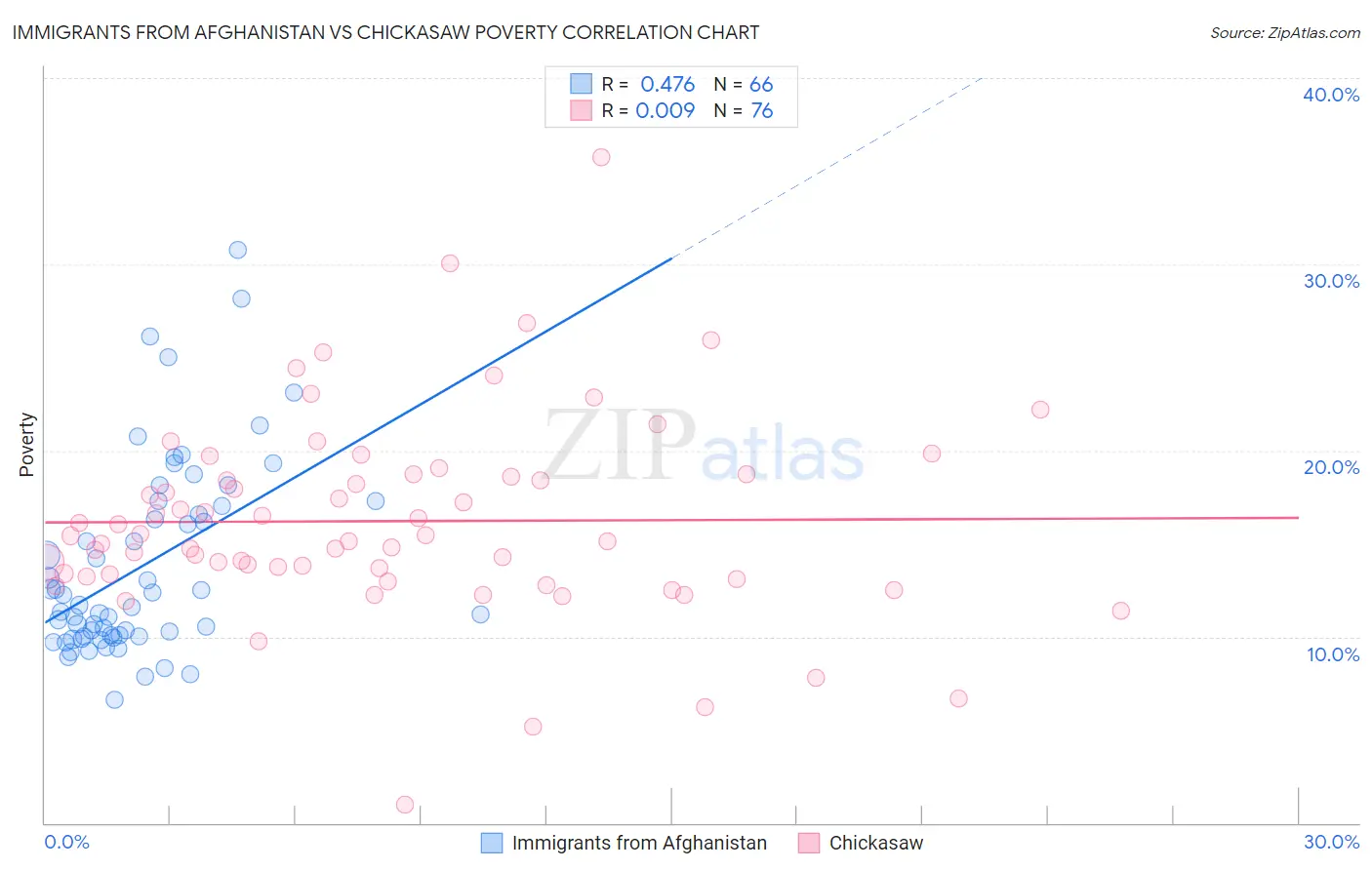 Immigrants from Afghanistan vs Chickasaw Poverty