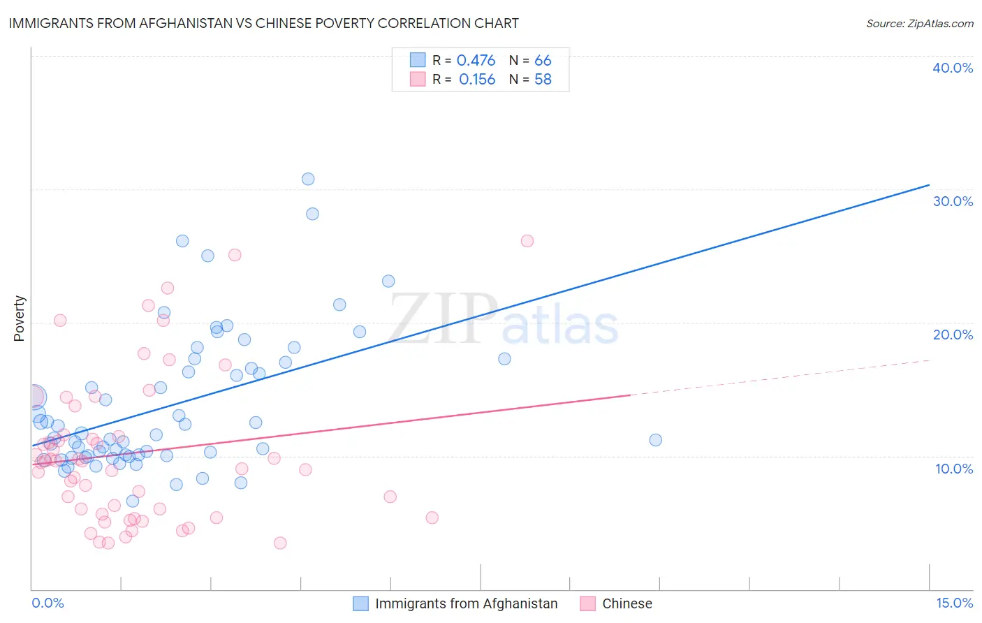 Immigrants from Afghanistan vs Chinese Poverty