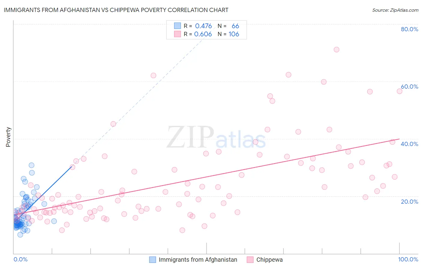 Immigrants from Afghanistan vs Chippewa Poverty