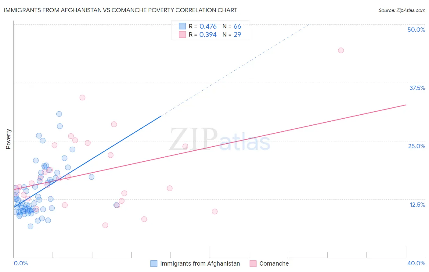 Immigrants from Afghanistan vs Comanche Poverty