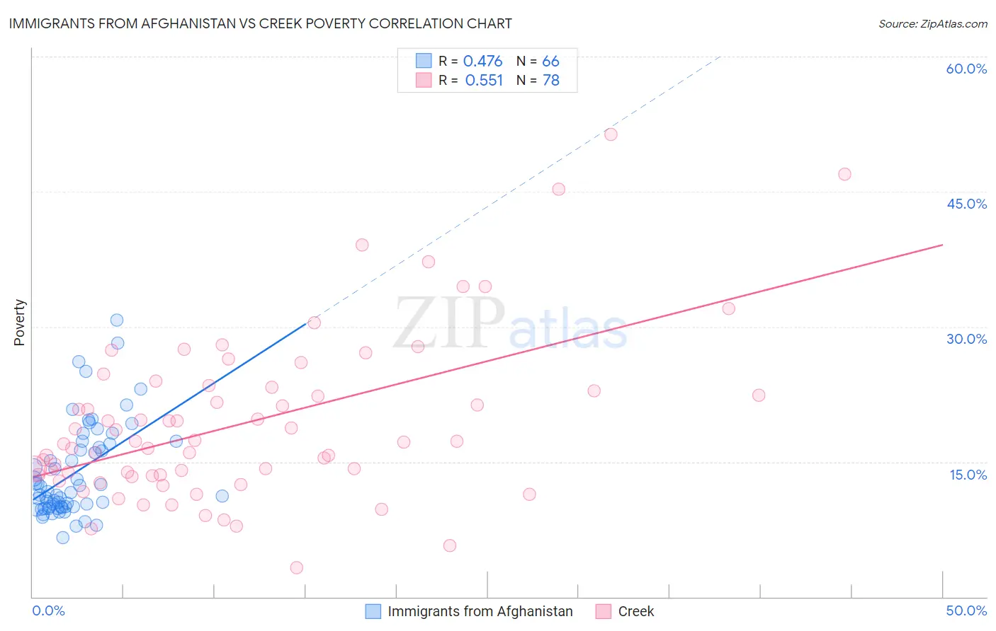 Immigrants from Afghanistan vs Creek Poverty