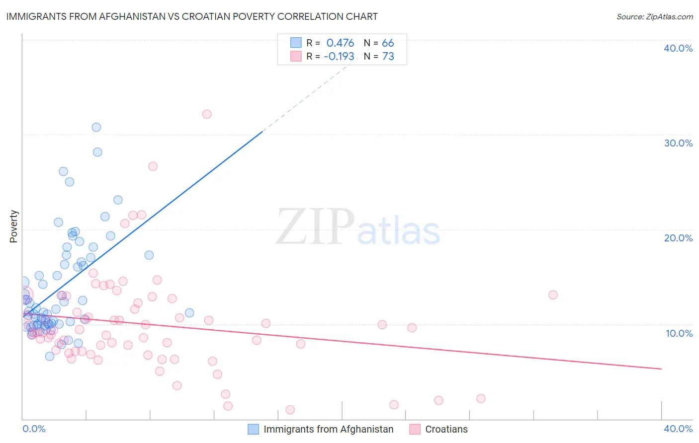Immigrants from Afghanistan vs Croatian Poverty