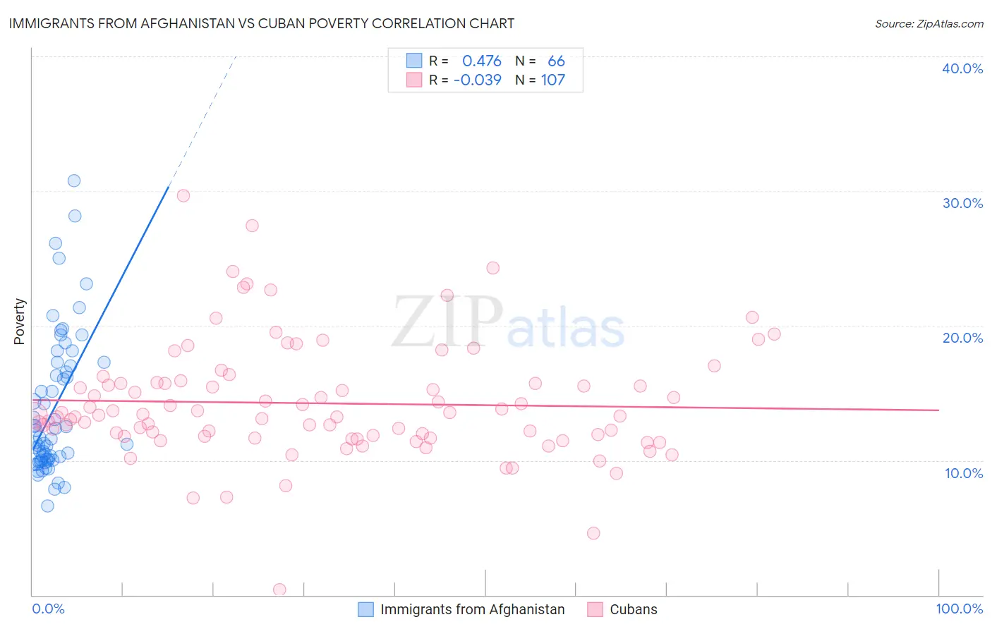 Immigrants from Afghanistan vs Cuban Poverty