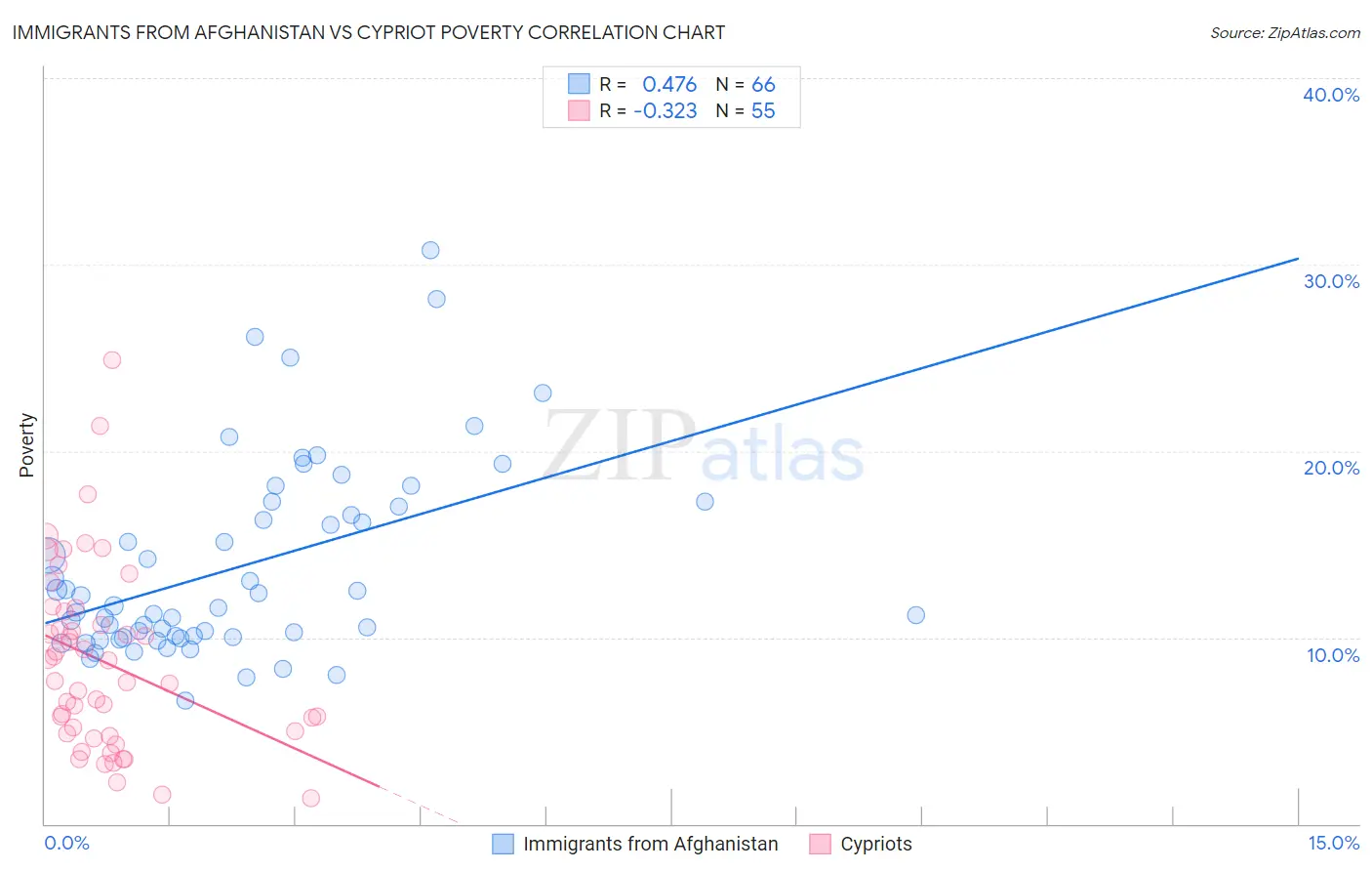 Immigrants from Afghanistan vs Cypriot Poverty