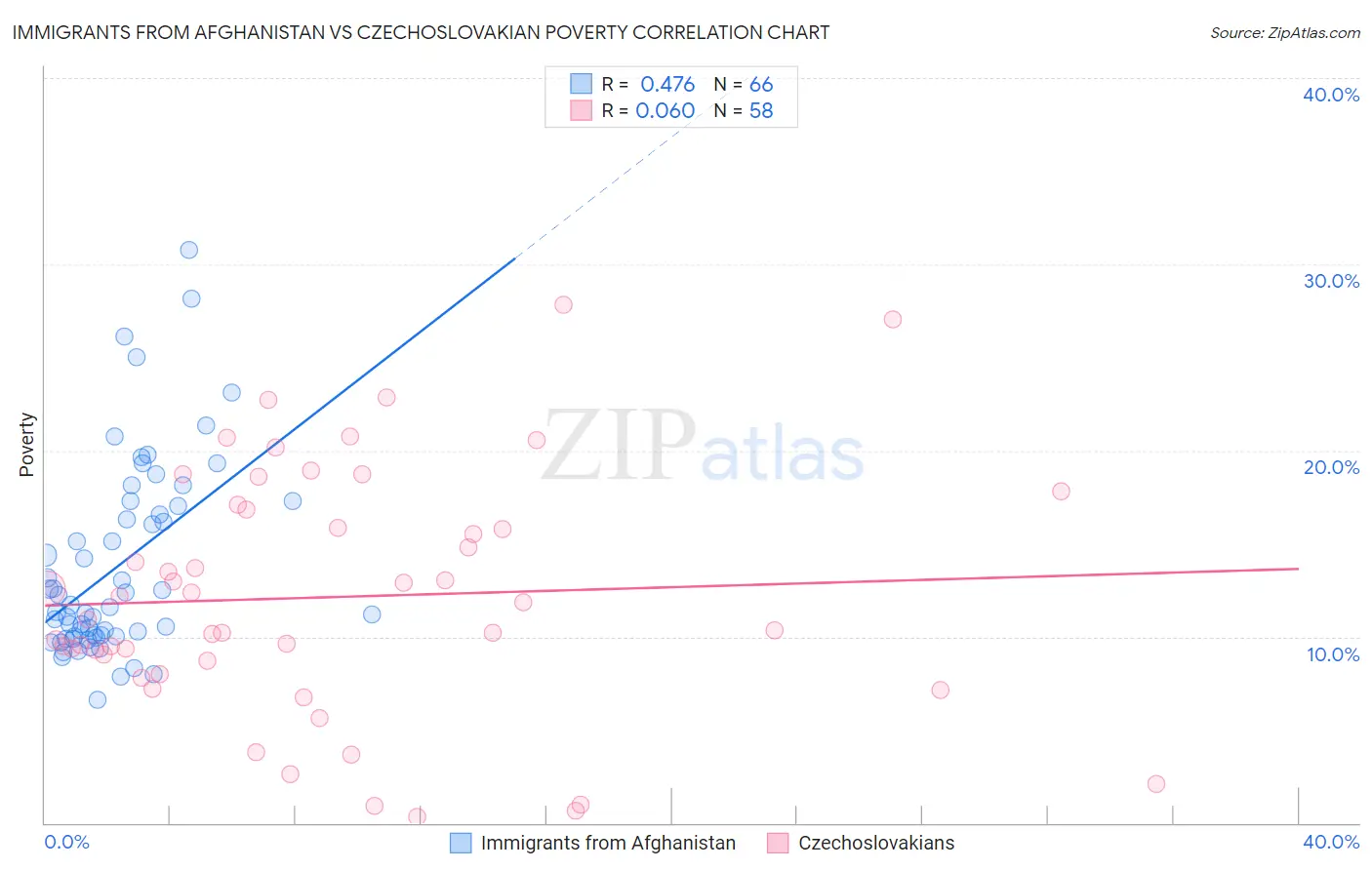 Immigrants from Afghanistan vs Czechoslovakian Poverty