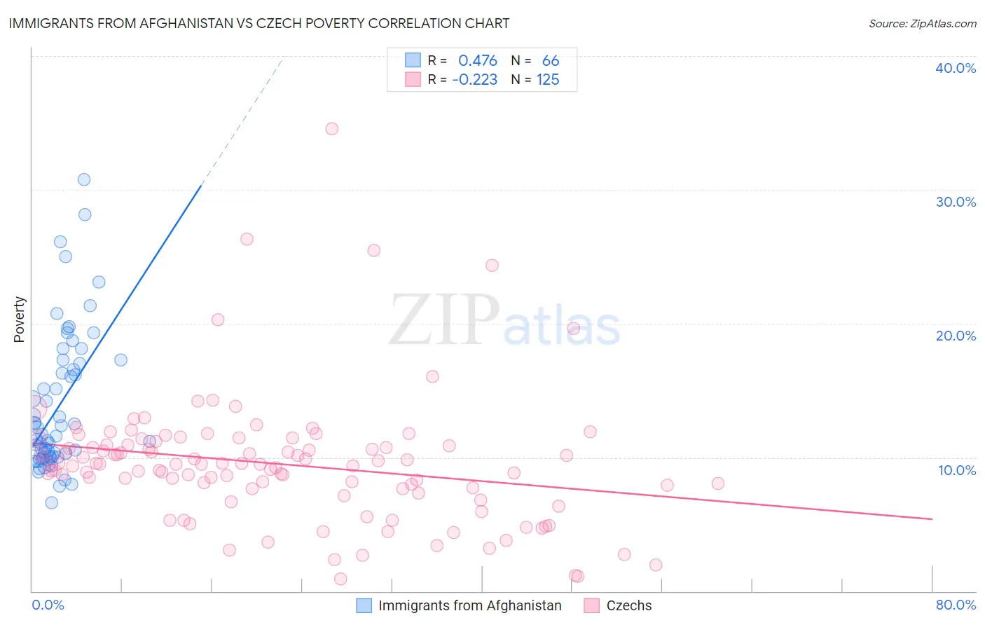 Immigrants from Afghanistan vs Czech Poverty