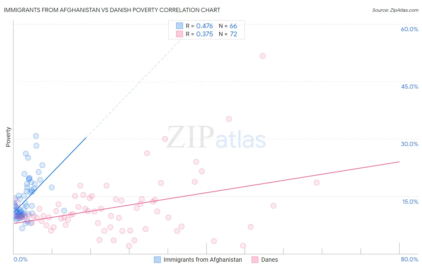 Immigrants from Afghanistan vs Danish Poverty