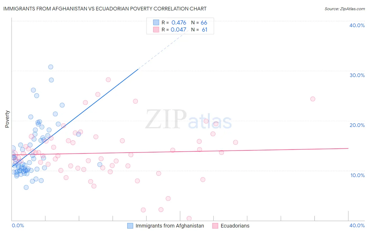 Immigrants from Afghanistan vs Ecuadorian Poverty