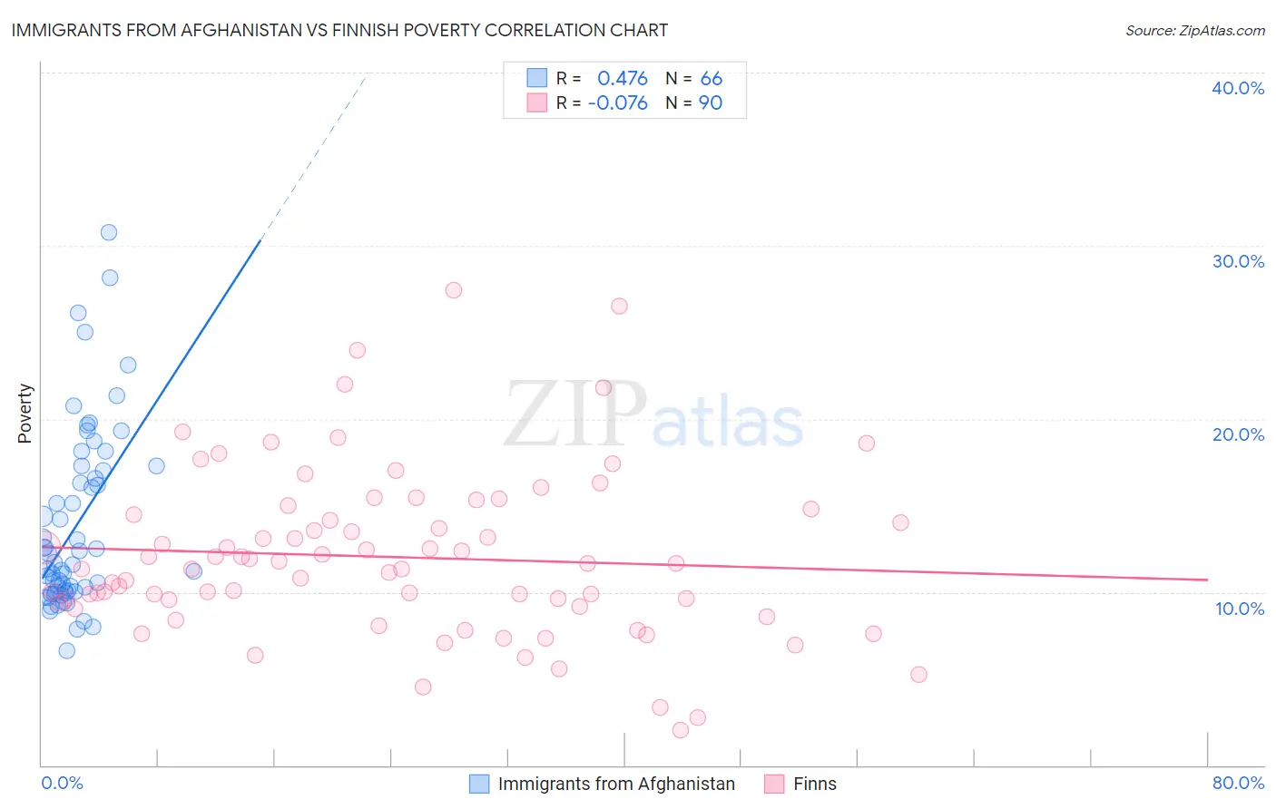 Immigrants from Afghanistan vs Finnish Poverty