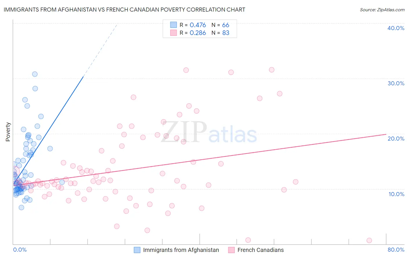 Immigrants from Afghanistan vs French Canadian Poverty