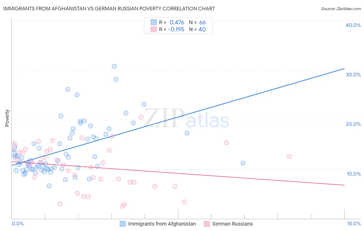 Immigrants from Afghanistan vs German Russian Poverty