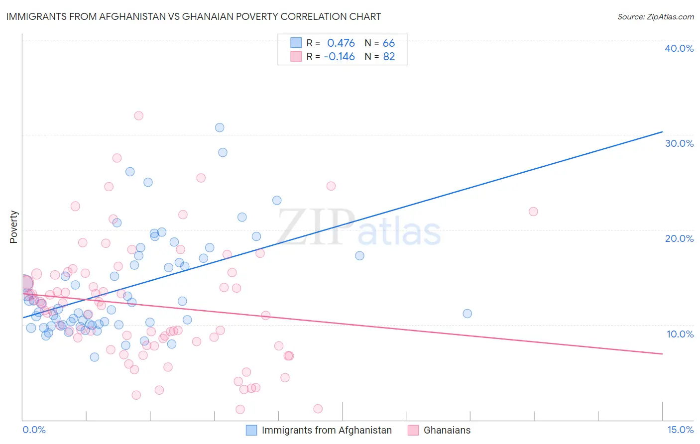 Immigrants from Afghanistan vs Ghanaian Poverty
