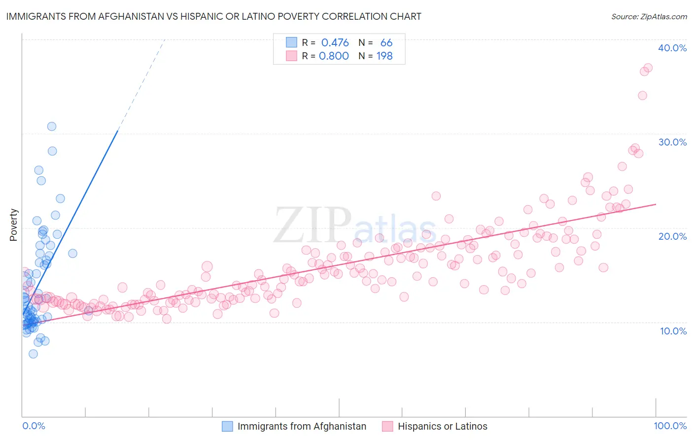 Immigrants from Afghanistan vs Hispanic or Latino Poverty