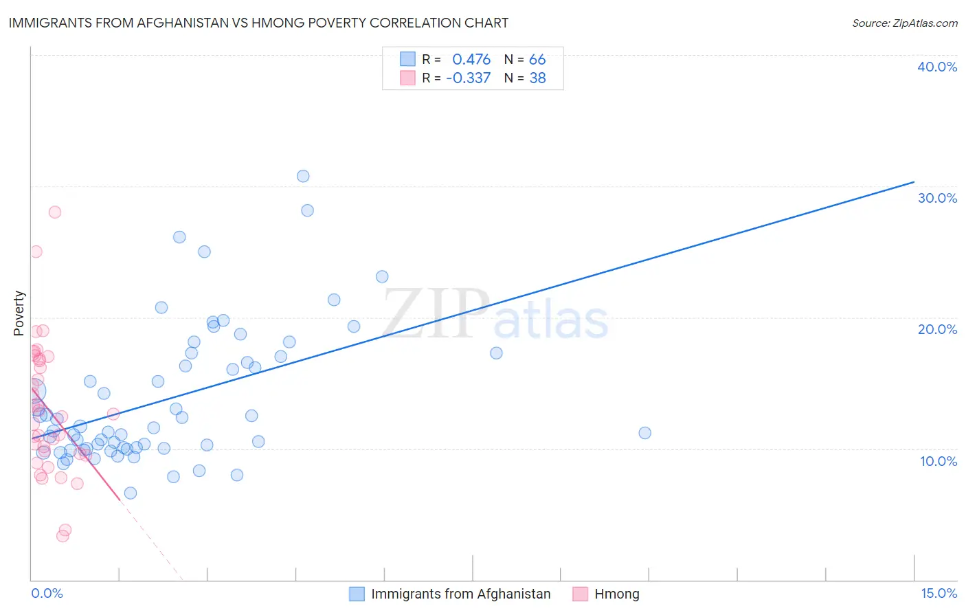 Immigrants from Afghanistan vs Hmong Poverty