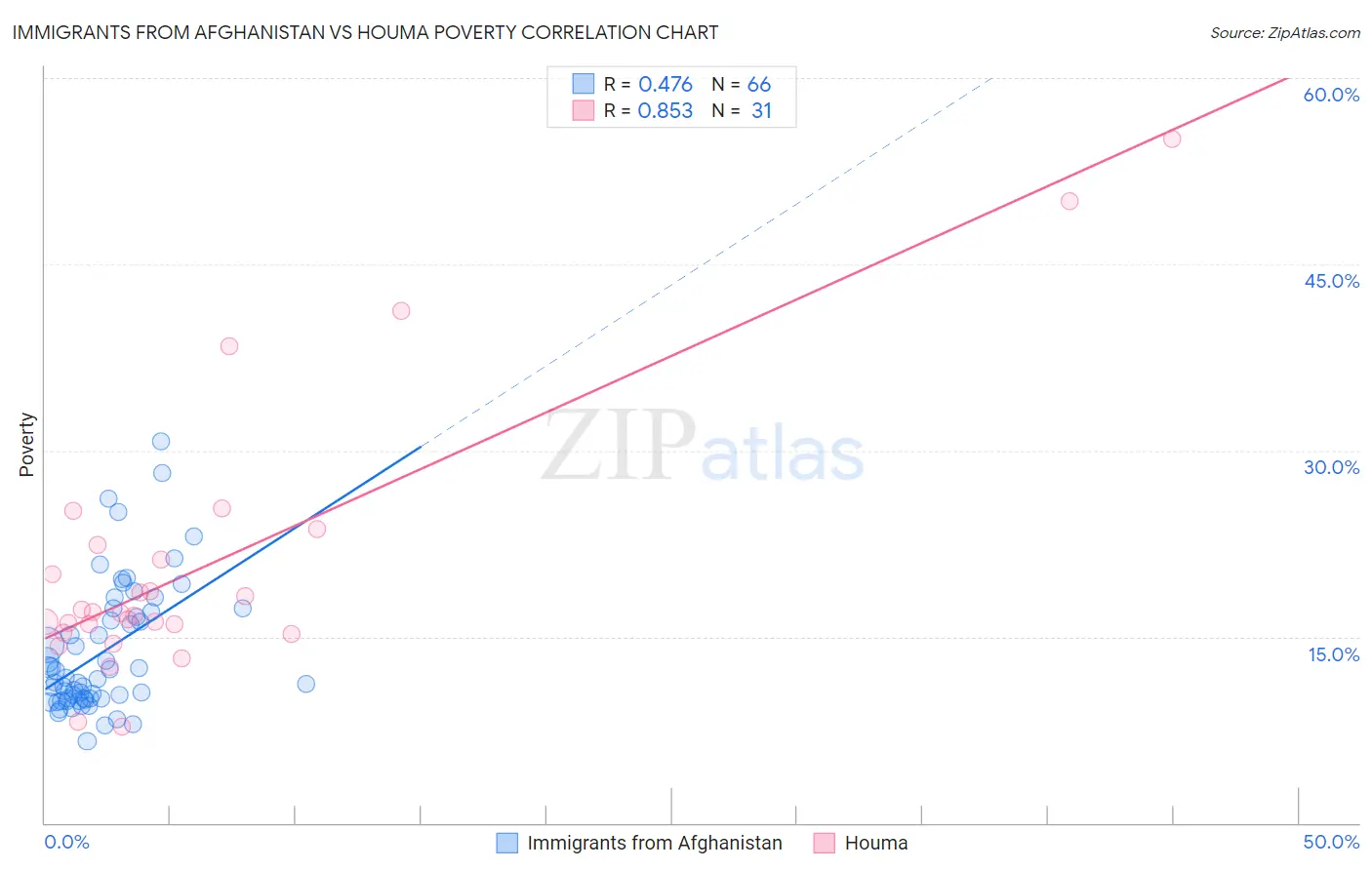 Immigrants from Afghanistan vs Houma Poverty