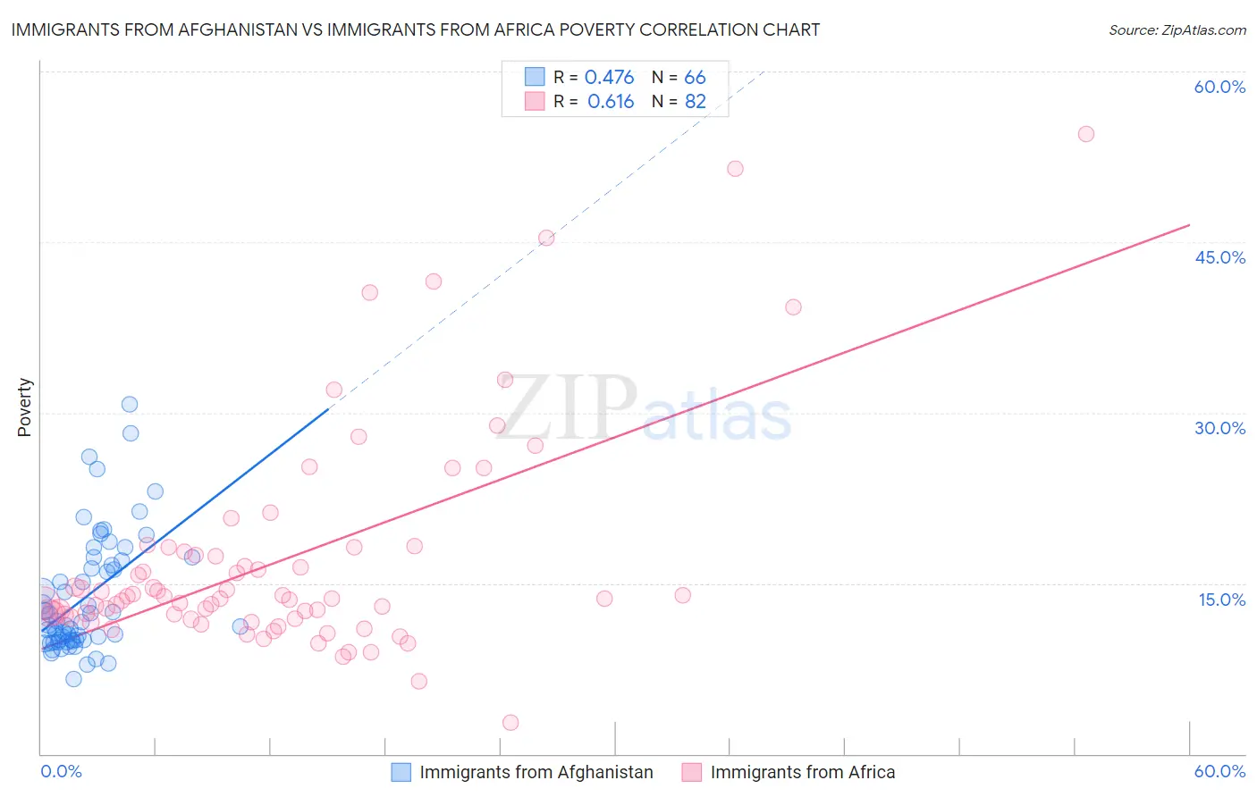 Immigrants from Afghanistan vs Immigrants from Africa Poverty