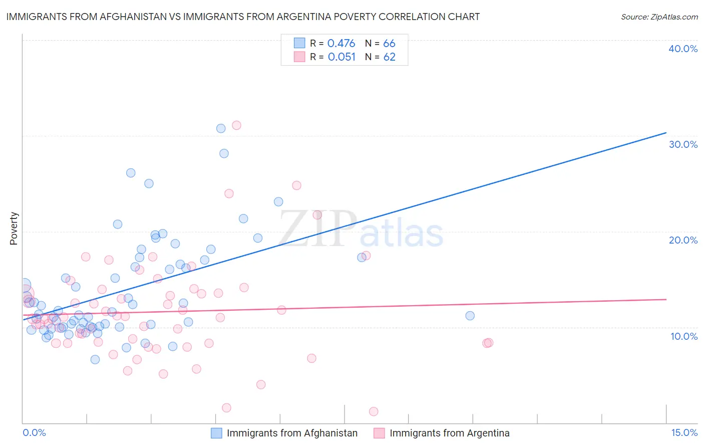 Immigrants from Afghanistan vs Immigrants from Argentina Poverty