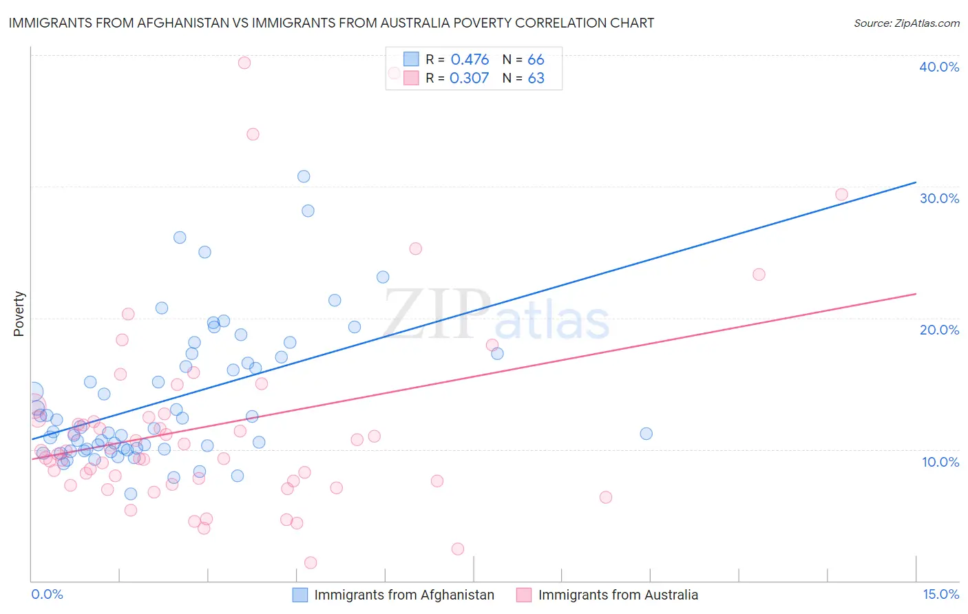 Immigrants from Afghanistan vs Immigrants from Australia Poverty