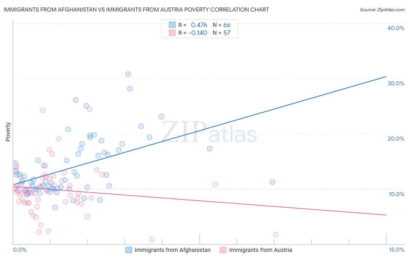 Immigrants from Afghanistan vs Immigrants from Austria Poverty