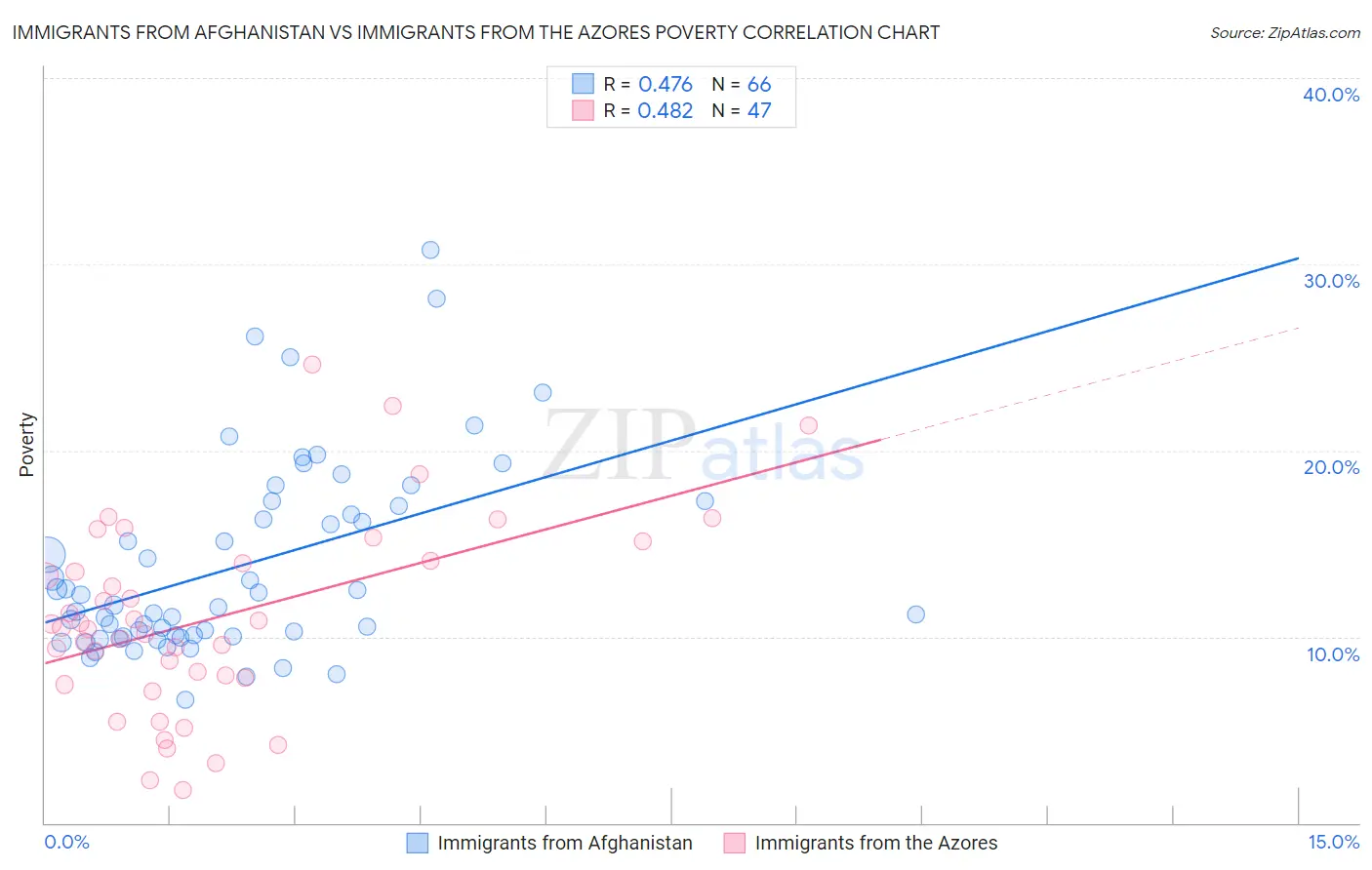 Immigrants from Afghanistan vs Immigrants from the Azores Poverty