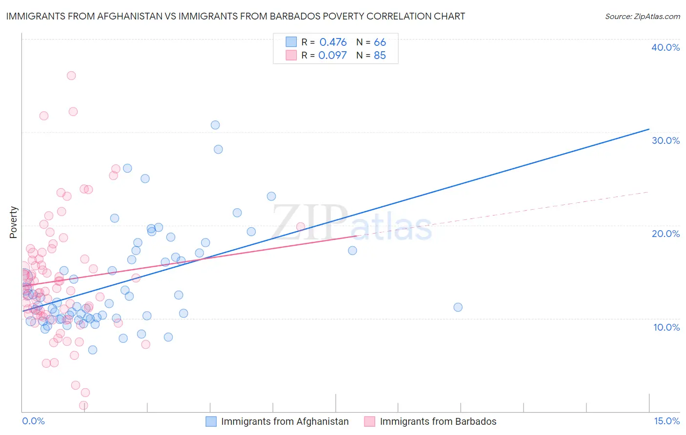 Immigrants from Afghanistan vs Immigrants from Barbados Poverty