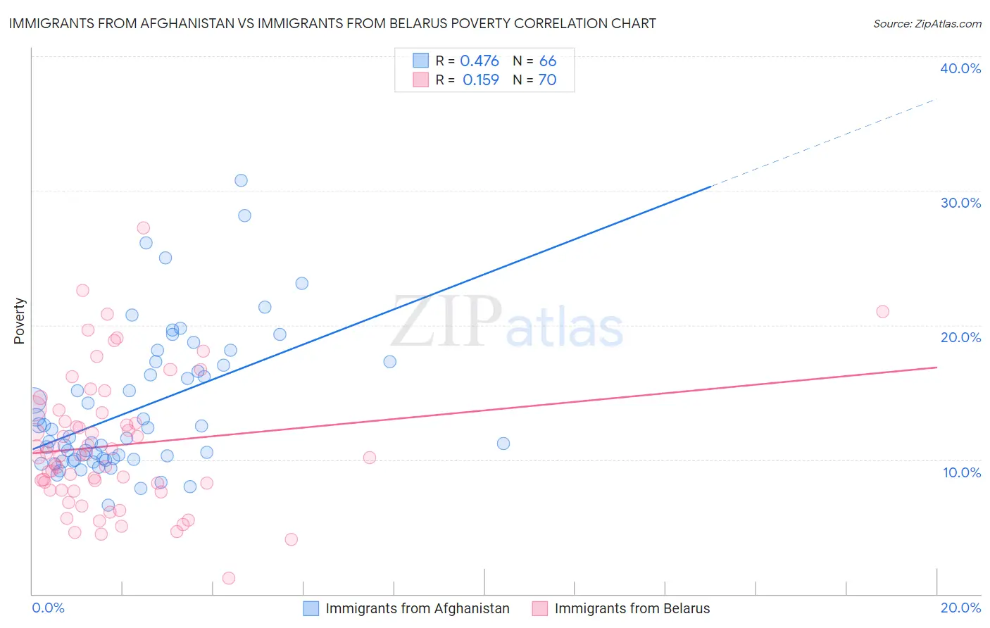 Immigrants from Afghanistan vs Immigrants from Belarus Poverty