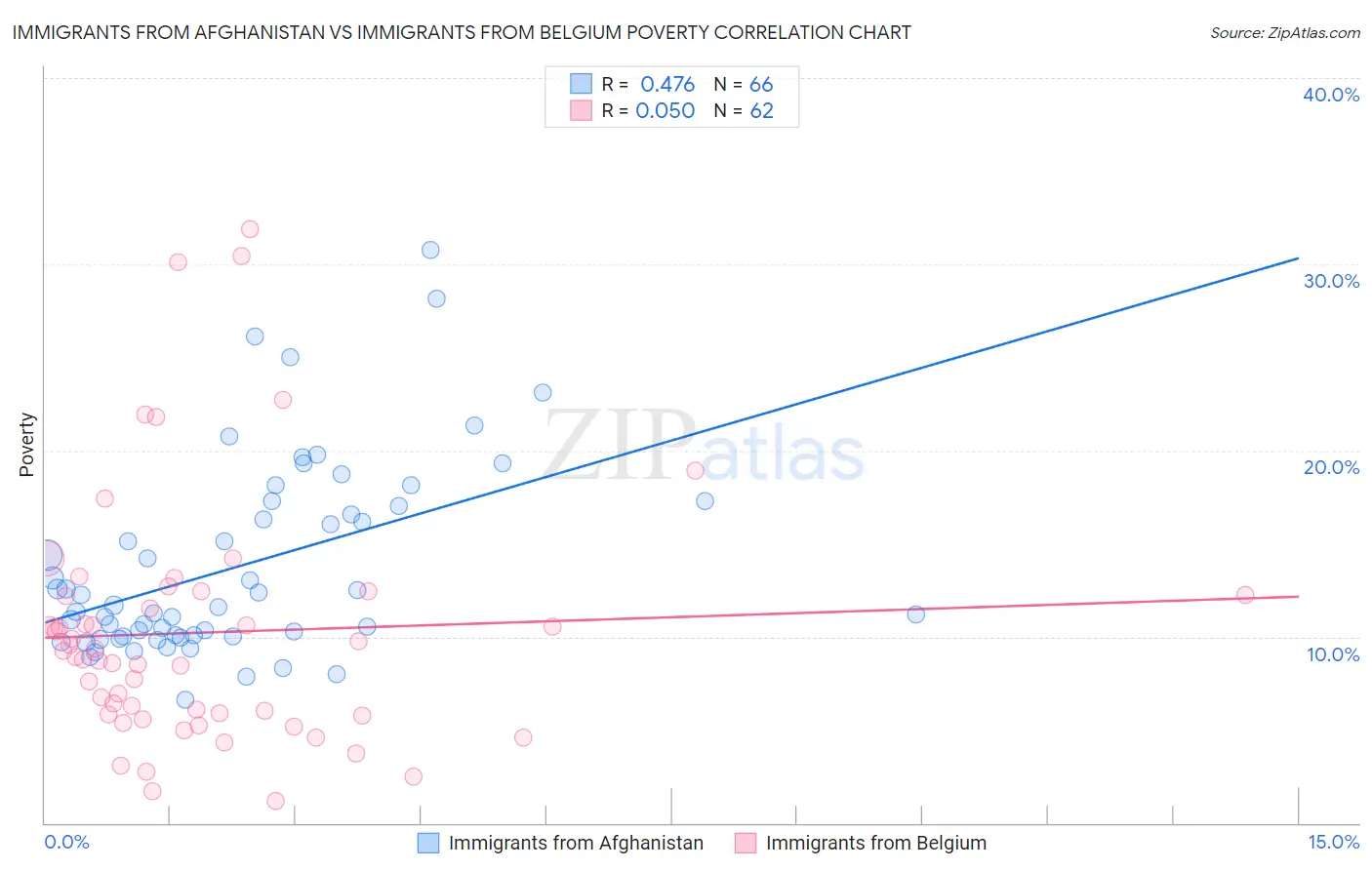 Immigrants from Afghanistan vs Immigrants from Belgium Poverty