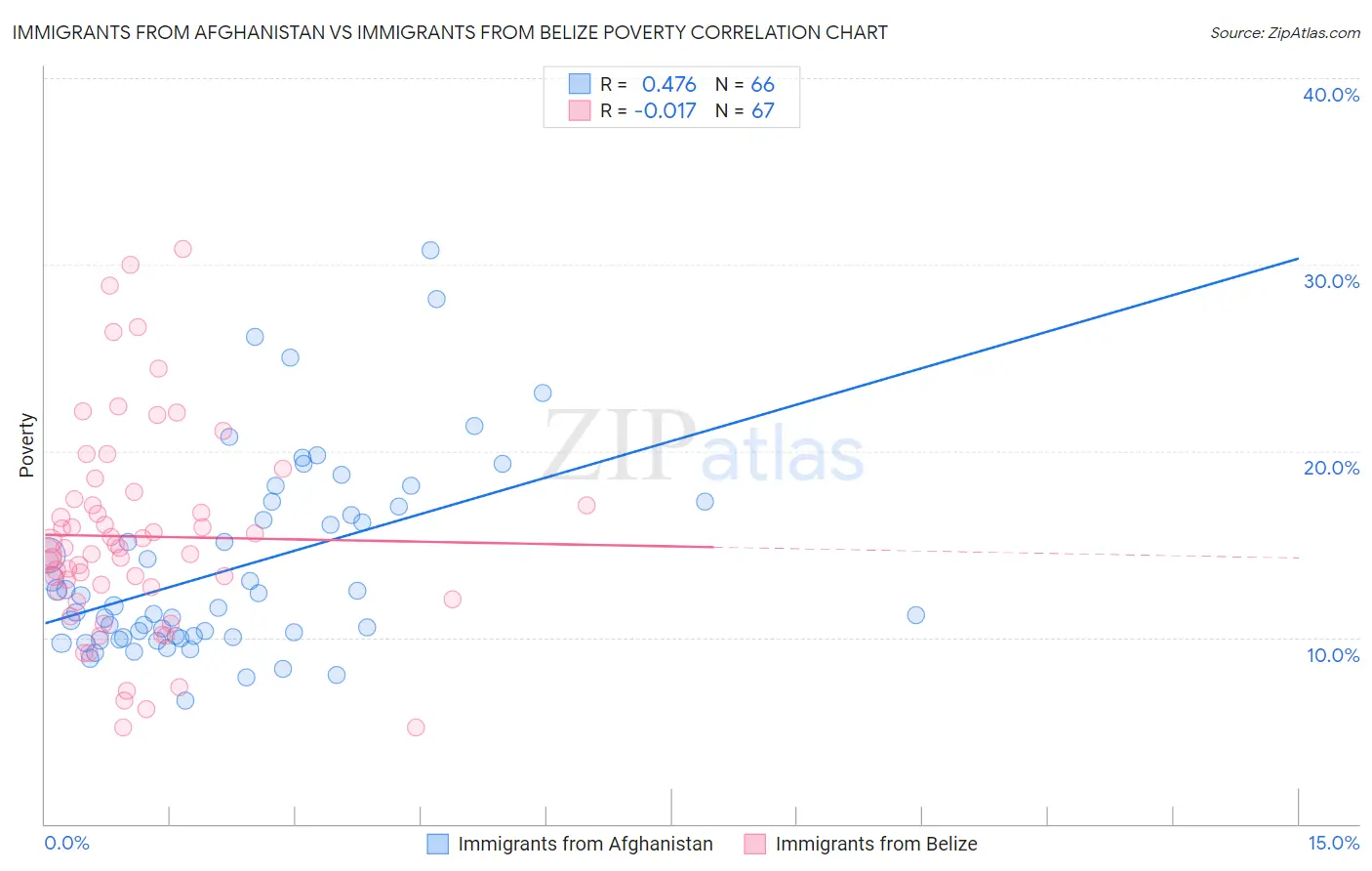 Immigrants from Afghanistan vs Immigrants from Belize Poverty