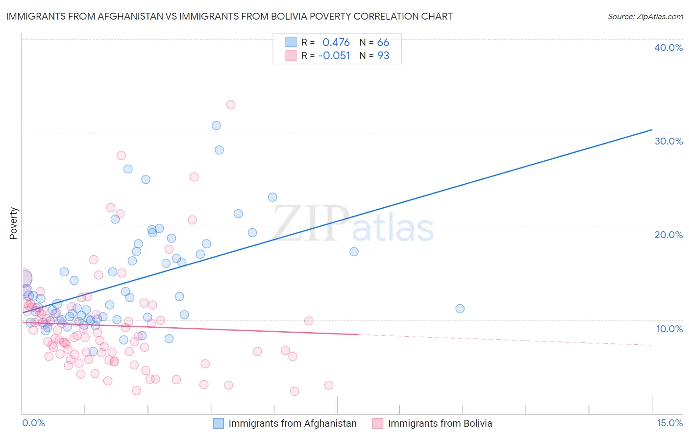 Immigrants from Afghanistan vs Immigrants from Bolivia Poverty