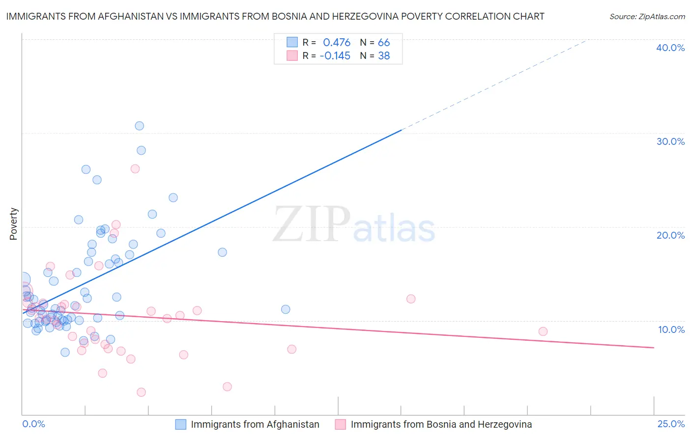 Immigrants from Afghanistan vs Immigrants from Bosnia and Herzegovina Poverty