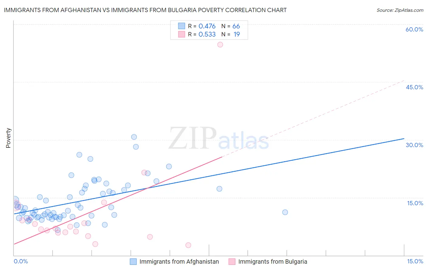 Immigrants from Afghanistan vs Immigrants from Bulgaria Poverty