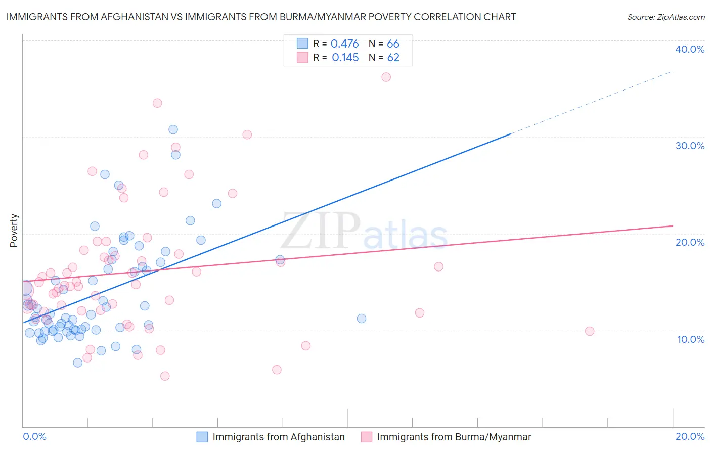 Immigrants from Afghanistan vs Immigrants from Burma/Myanmar Poverty