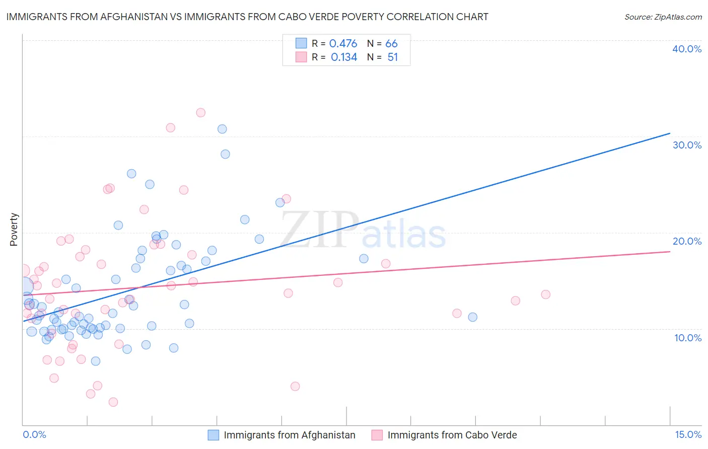Immigrants from Afghanistan vs Immigrants from Cabo Verde Poverty
