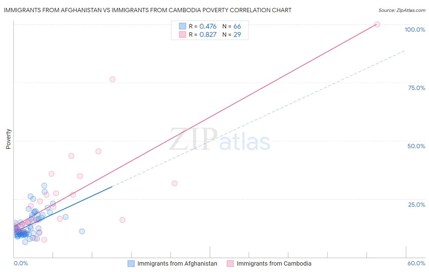 Immigrants from Afghanistan vs Immigrants from Cambodia Poverty