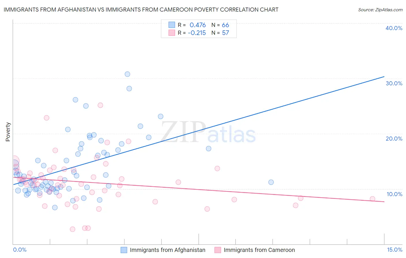 Immigrants from Afghanistan vs Immigrants from Cameroon Poverty