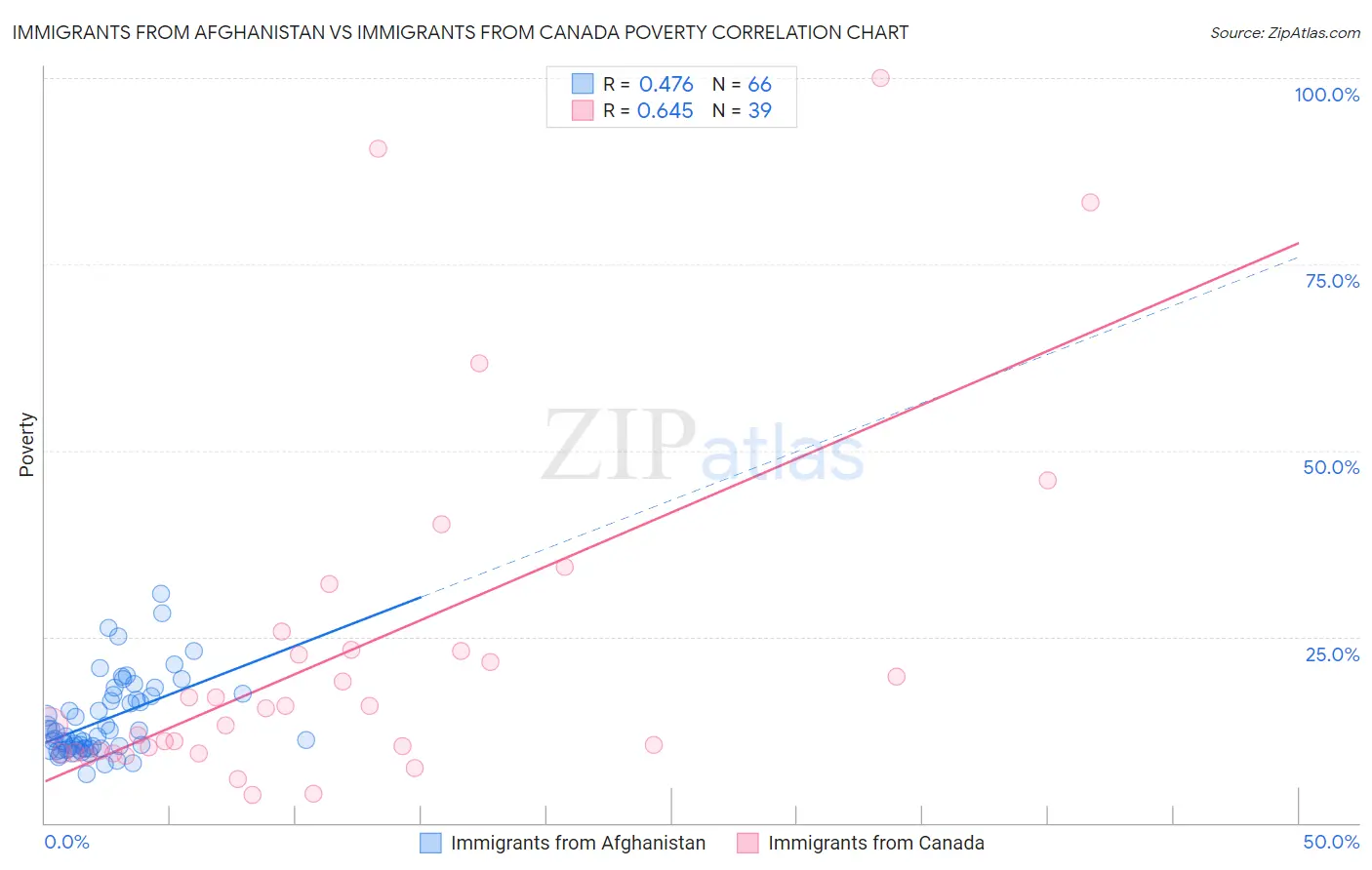 Immigrants from Afghanistan vs Immigrants from Canada Poverty