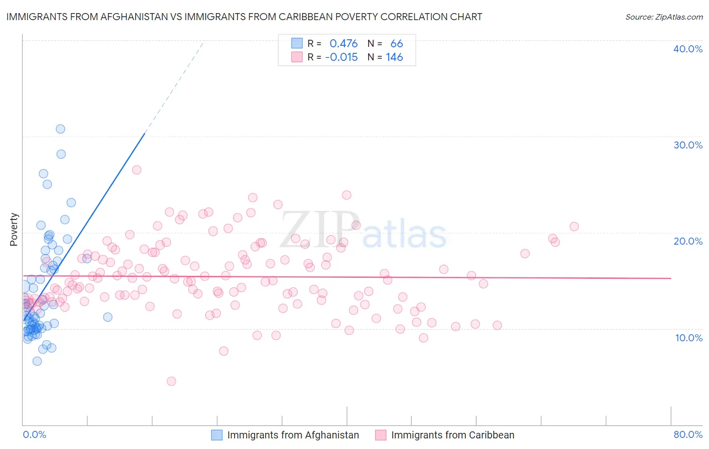 Immigrants from Afghanistan vs Immigrants from Caribbean Poverty