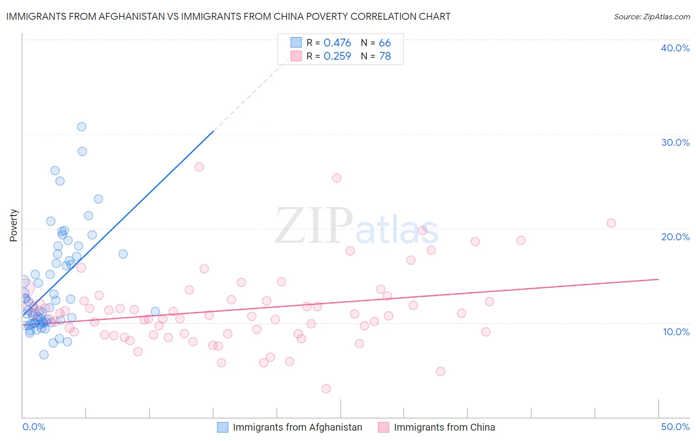 Immigrants from Afghanistan vs Immigrants from China Poverty