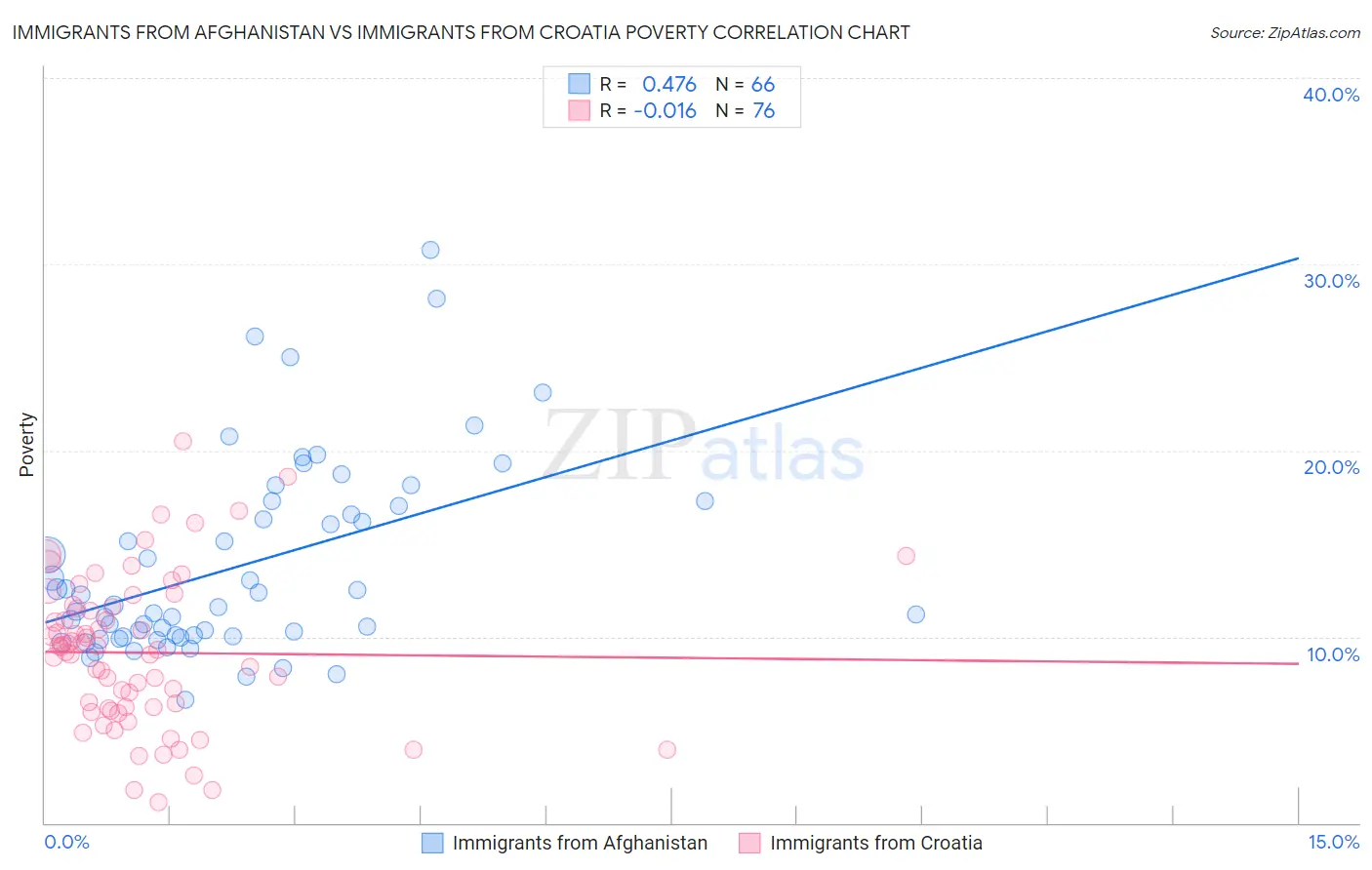 Immigrants from Afghanistan vs Immigrants from Croatia Poverty