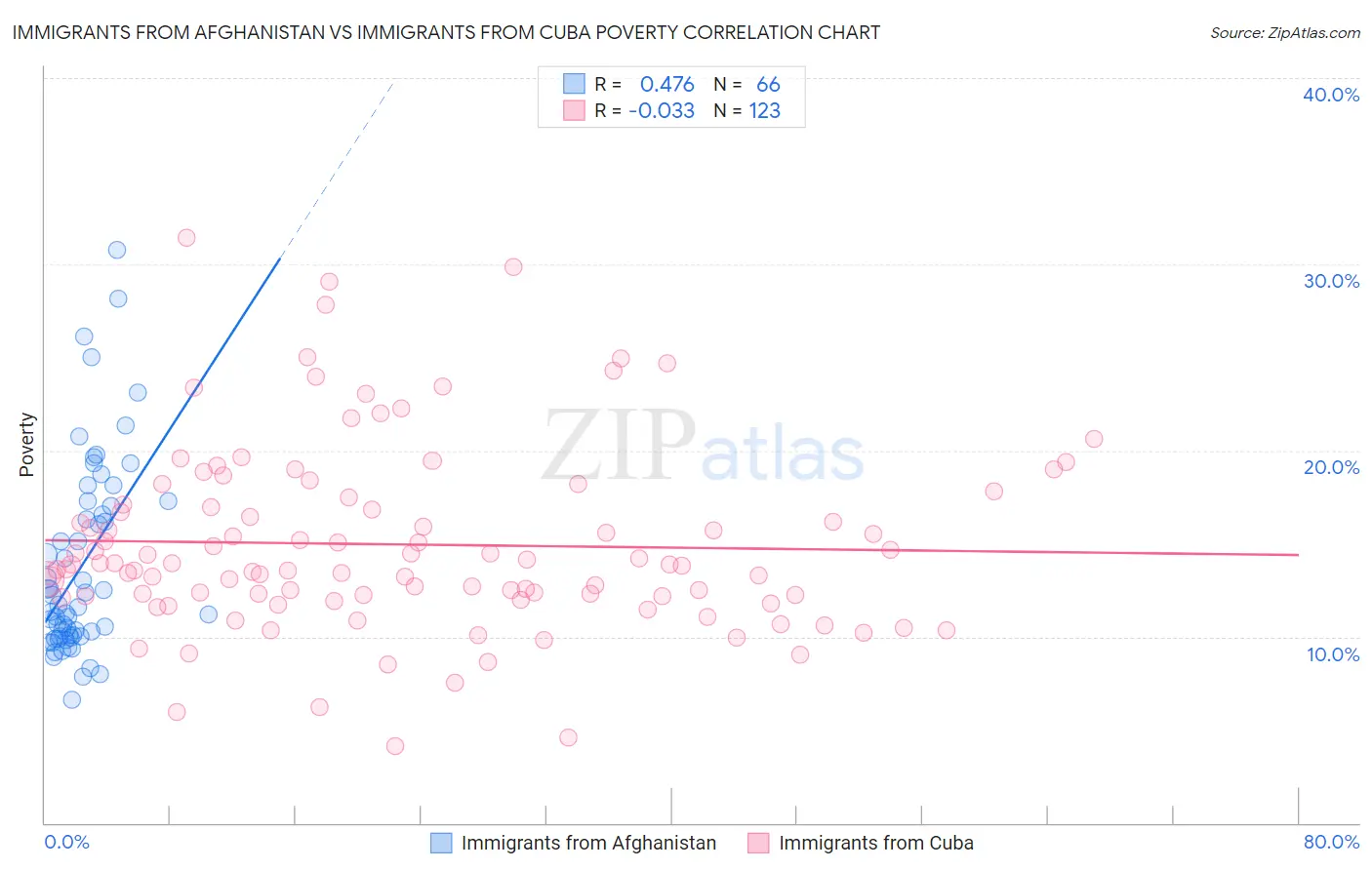 Immigrants from Afghanistan vs Immigrants from Cuba Poverty