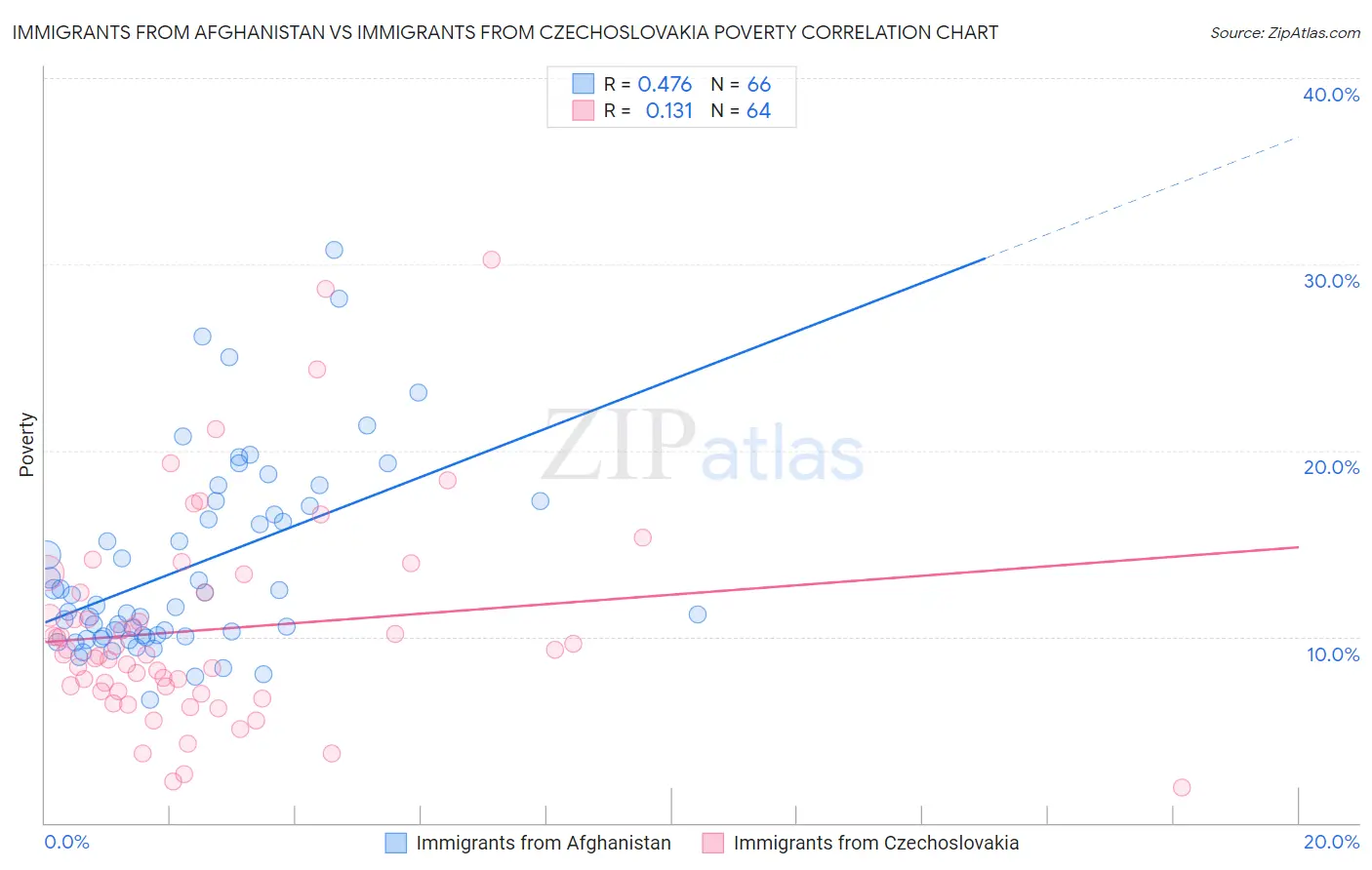 Immigrants from Afghanistan vs Immigrants from Czechoslovakia Poverty