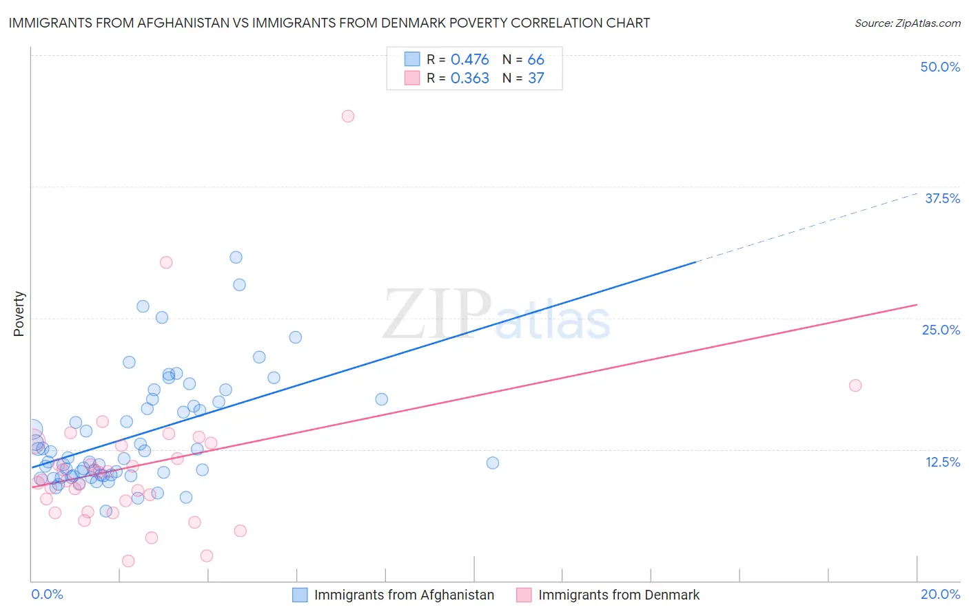 Immigrants from Afghanistan vs Immigrants from Denmark Poverty