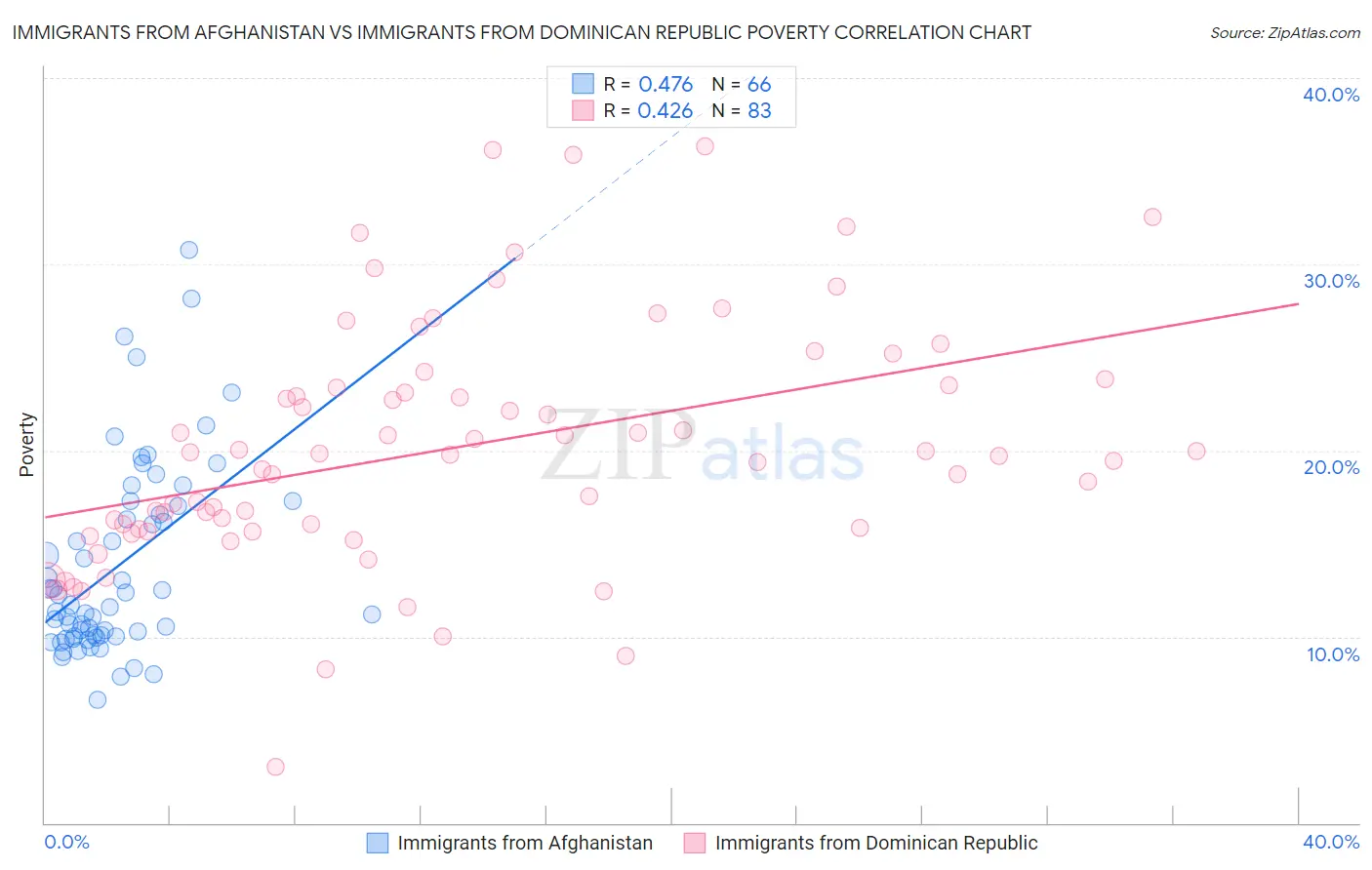 Immigrants from Afghanistan vs Immigrants from Dominican Republic Poverty