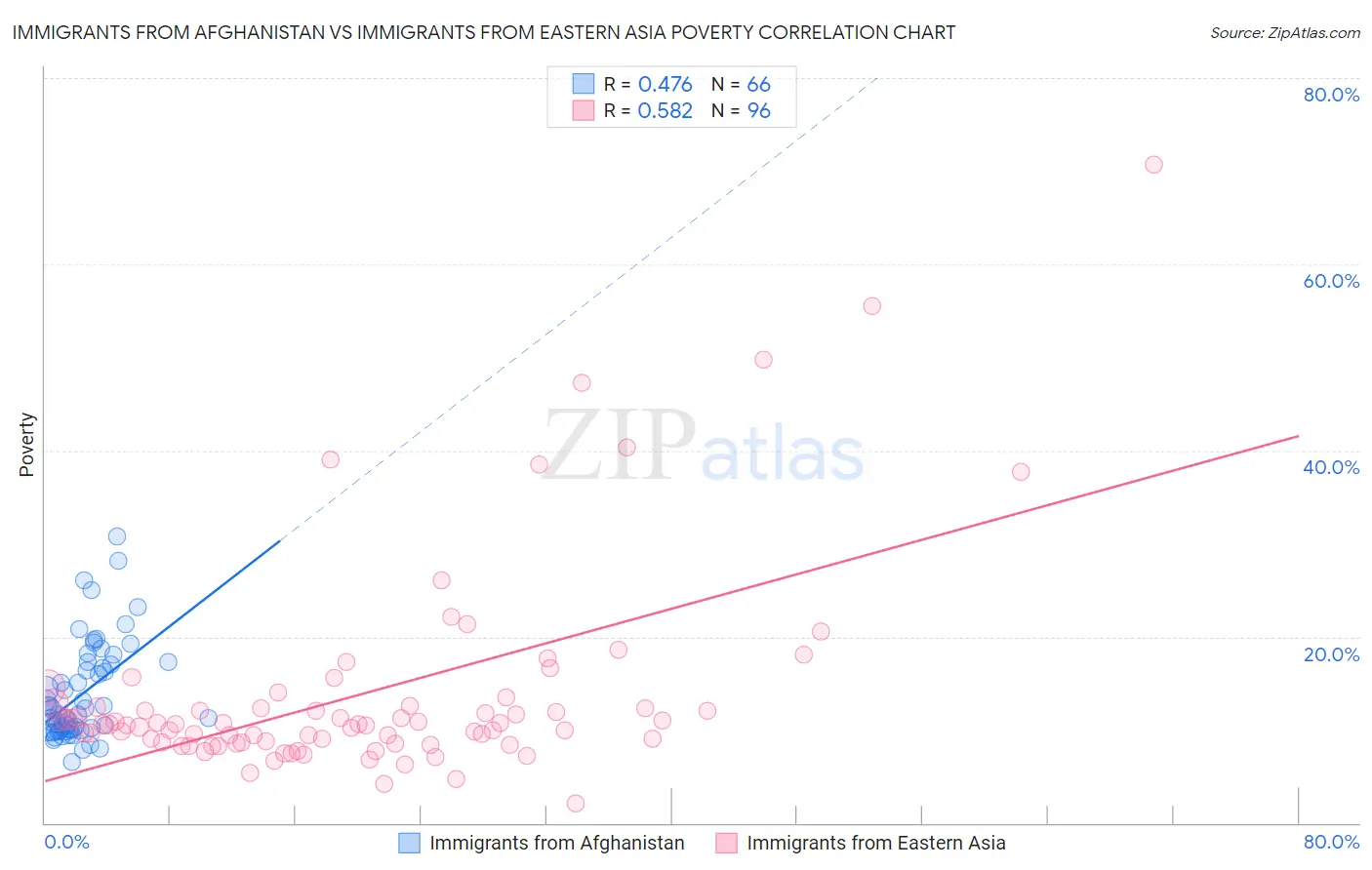 Immigrants from Afghanistan vs Immigrants from Eastern Asia Poverty