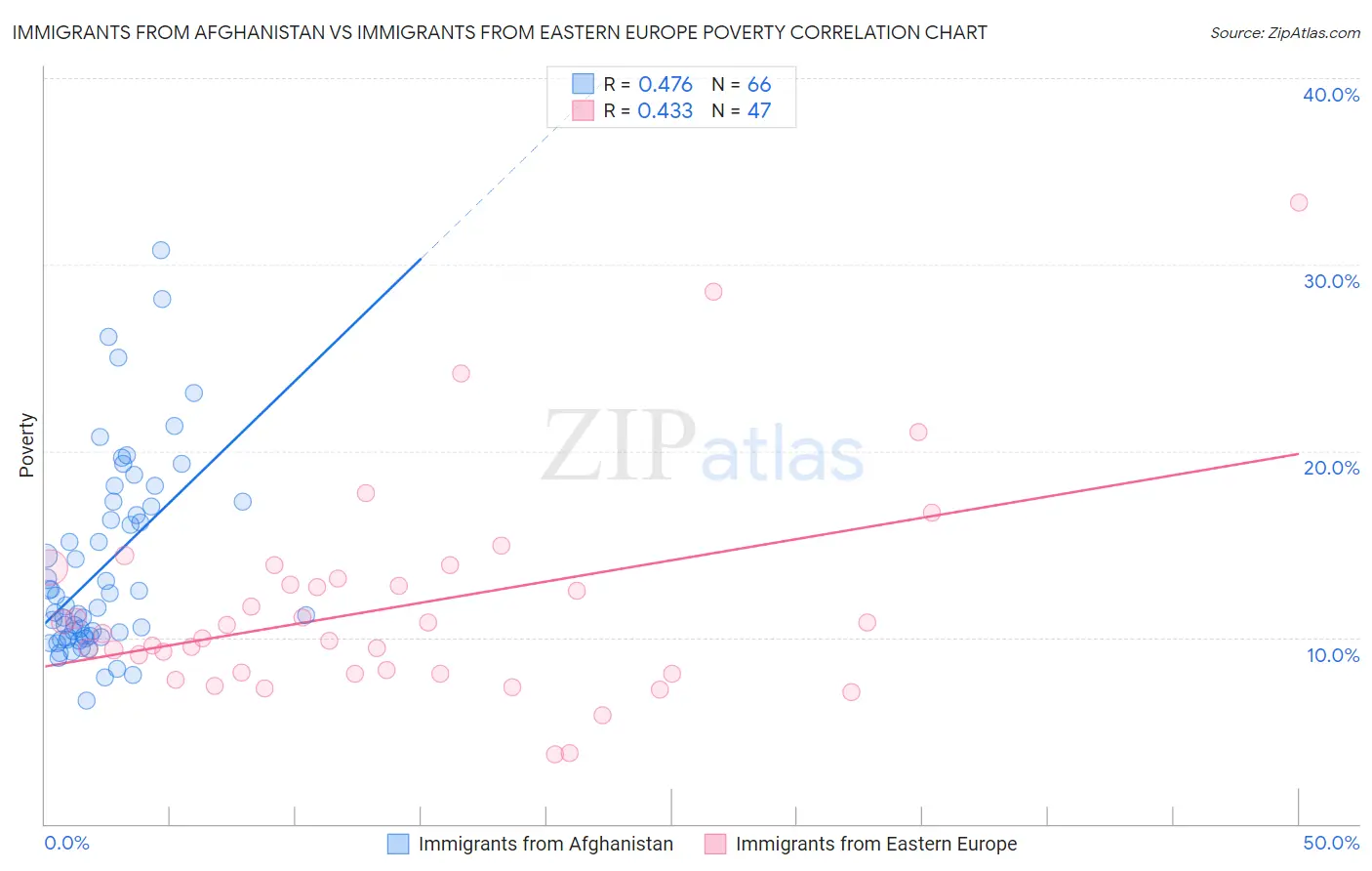 Immigrants from Afghanistan vs Immigrants from Eastern Europe Poverty