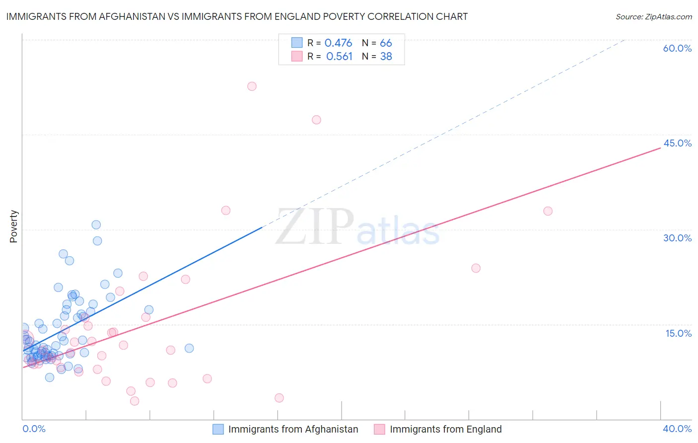 Immigrants from Afghanistan vs Immigrants from England Poverty