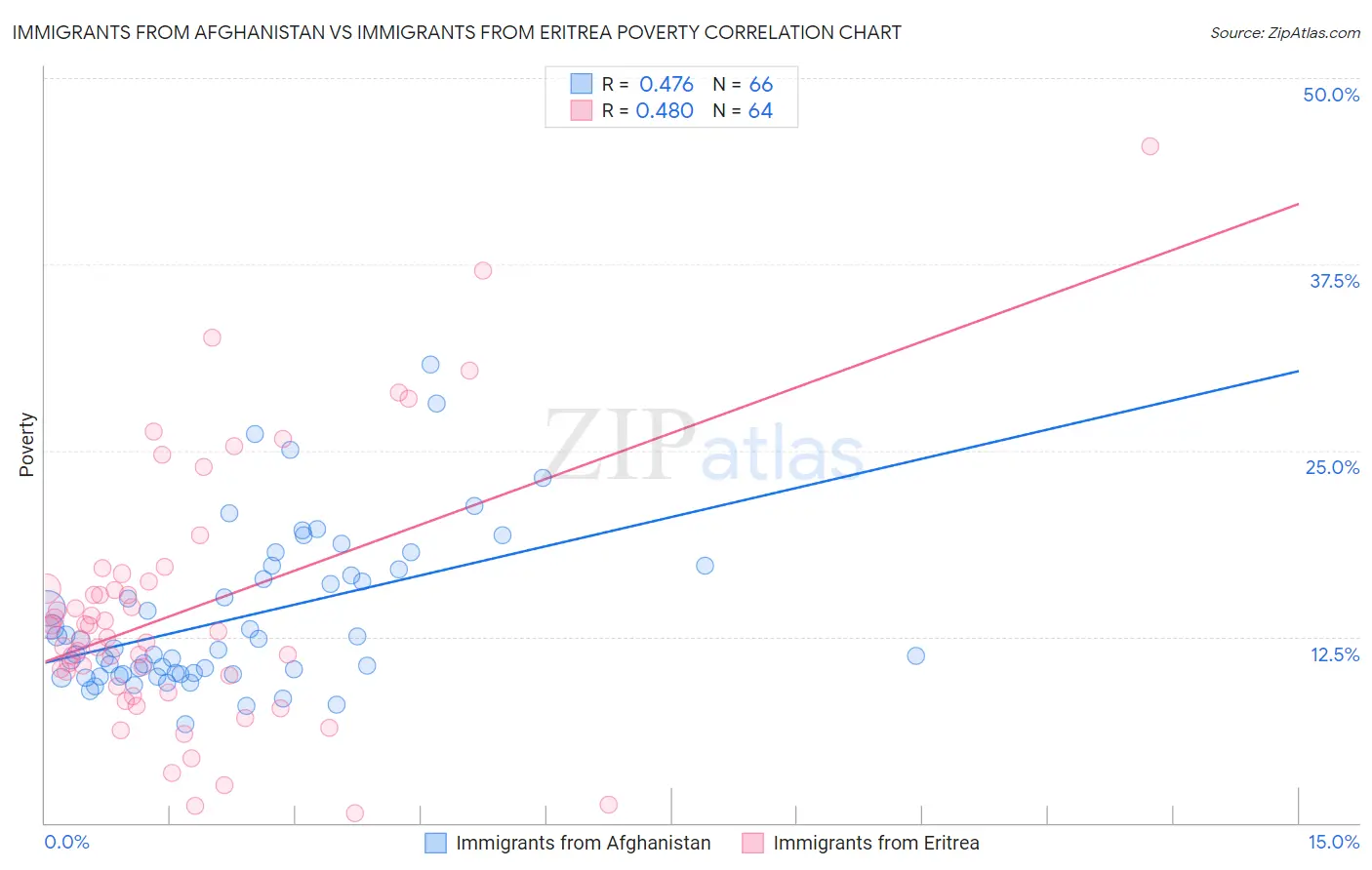 Immigrants from Afghanistan vs Immigrants from Eritrea Poverty
