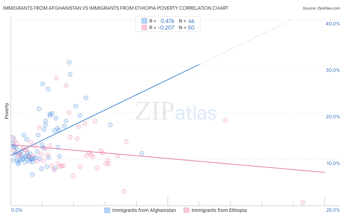 Immigrants from Afghanistan vs Immigrants from Ethiopia Poverty